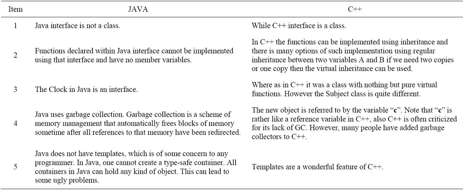 Item java. Differences between c# and java. Difference between .java and .Jar. How java differ from c and c++?. Popular among or with разница.